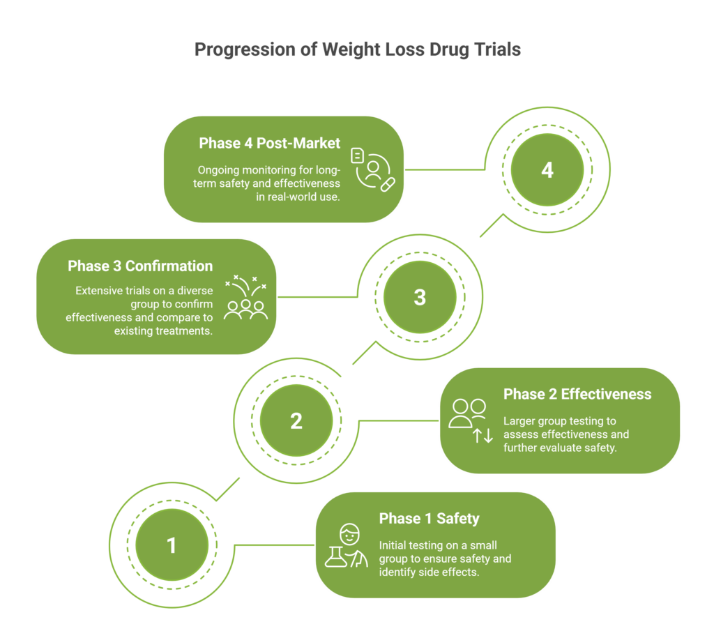 Progression of Clinical Weight Loss Drug Trials.