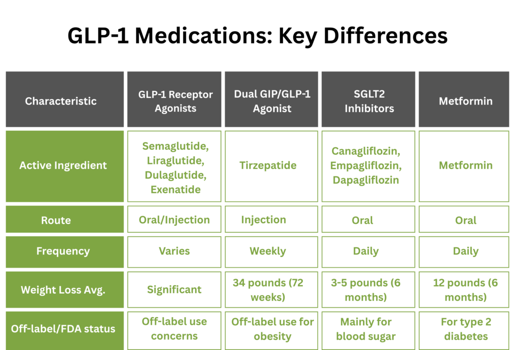 GLP-1 Medications Key Differences