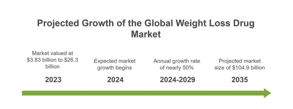 Global Weight-Loss Drug Market Predictions
